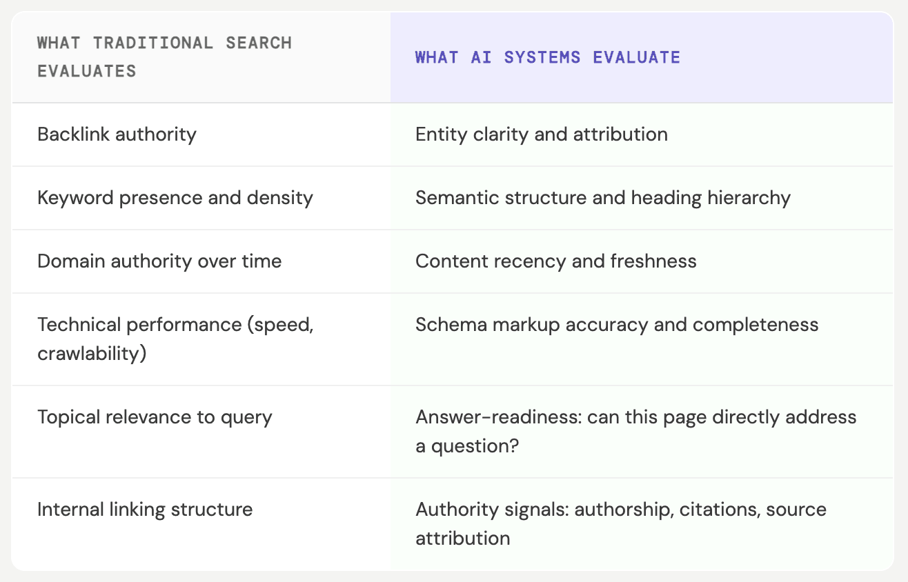 Traditional search vs AI systems